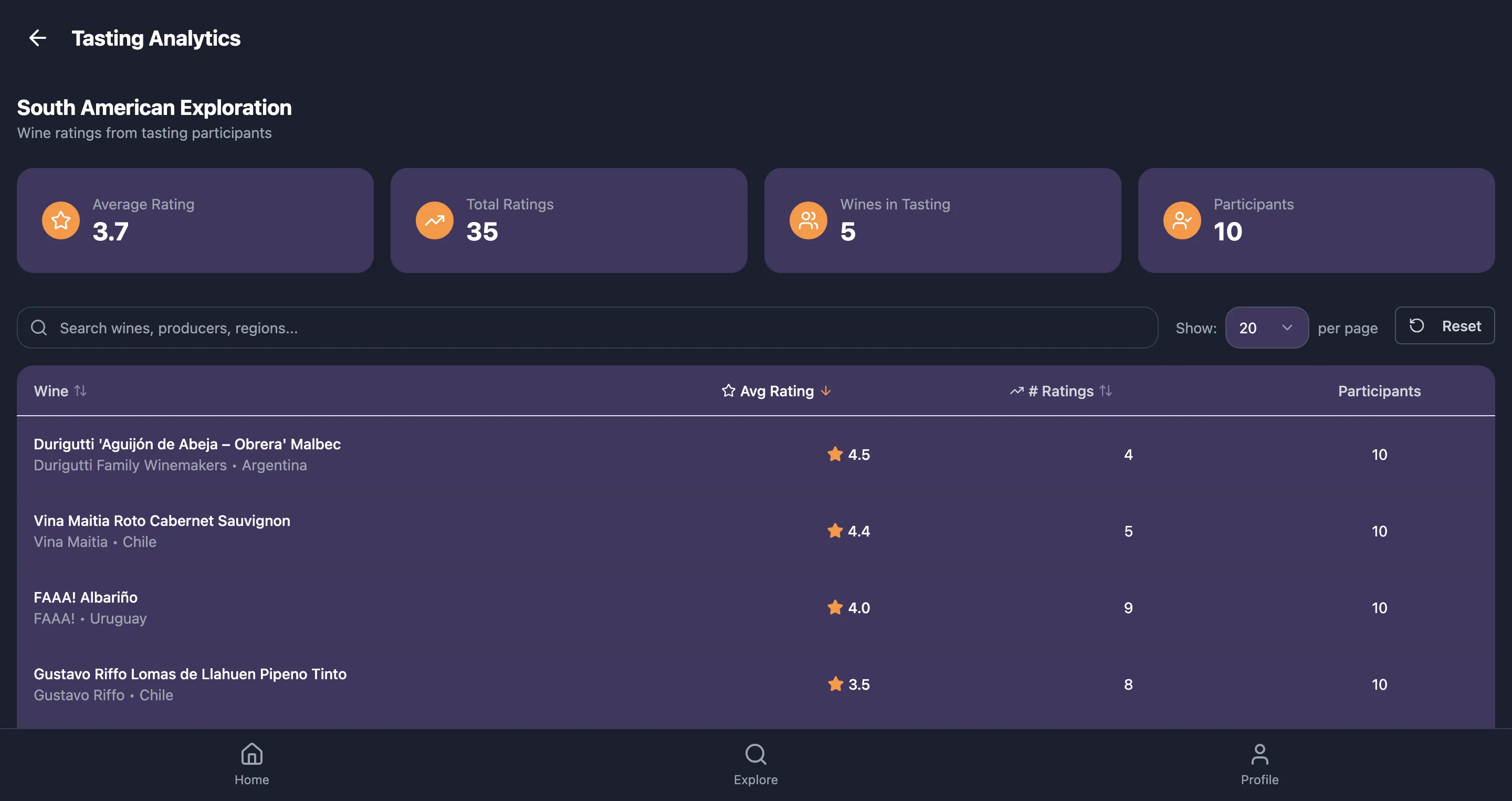 JÜCE tasting analytics dashboard showing summary metrics and wine-level participant ratings.